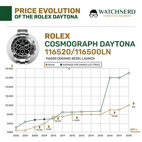 rolex daytimer|rolex day date chart.